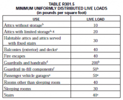 Table R301.5.PNG